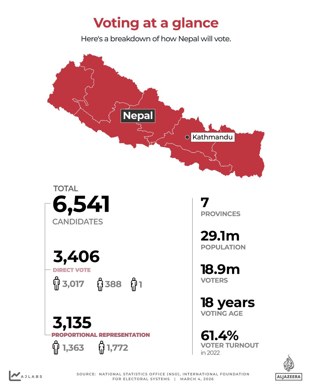 Nepal's Historic Election: A New Era Amid Youth-Led Political Shift