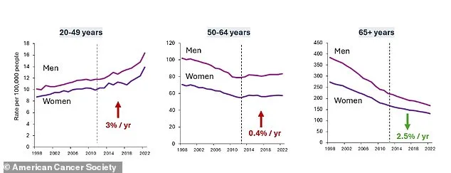 Colorectal Cancer Surge Among Younger Americans: 45% of Diagnoses Now in Those Under 65
