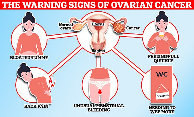 Ovarian Cancer Claims a Life Every Two Hours in the UK: Early Detection Offers 90% Cure Rate, Warns Charity