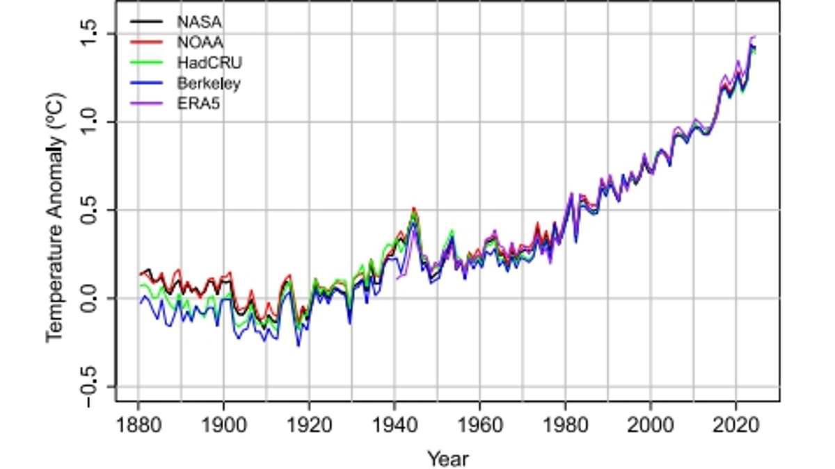 Global Warming Accelerates Since 2015, Threatening Paris Agreement's 1.5°C Goal