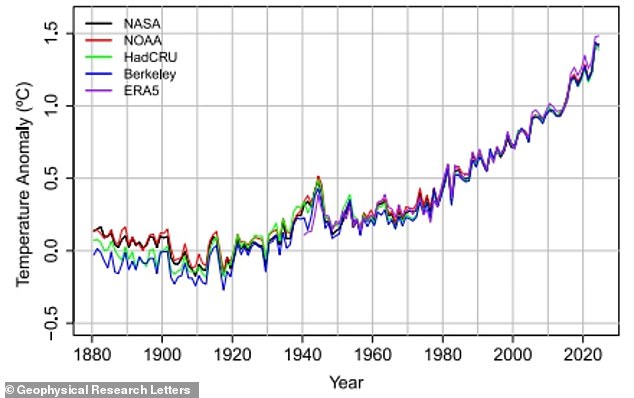Global Warming Accelerates Since 2015, Threatening Paris Agreement's 1.5°C Goal