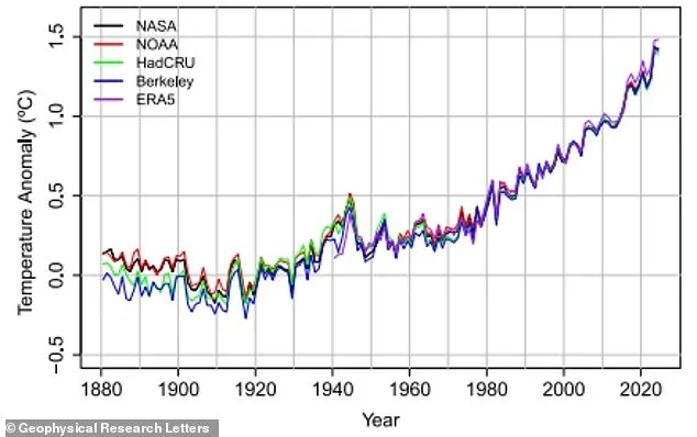 Global Warming Accelerates Since 2015, Threatening Paris Agreement's 1.5°C Goal