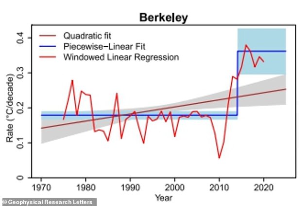 Global Warming Accelerates Since 2015, Threatening Paris Agreement's 1.5°C Goal