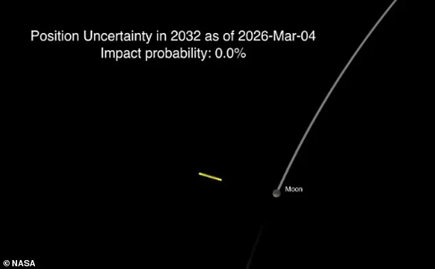 NASA Updates: Asteroid 2024 YR4 Now Set to Miss Moon in 2032 After Initial Threat
