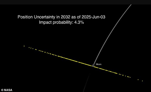 NASA Updates: Asteroid 2024 YR4 Now Set to Miss Moon in 2032 After Initial Threat