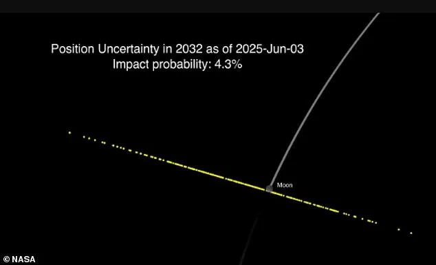 NASA Updates: Asteroid 2024 YR4 Now Set to Miss Moon in 2032 After Initial Threat