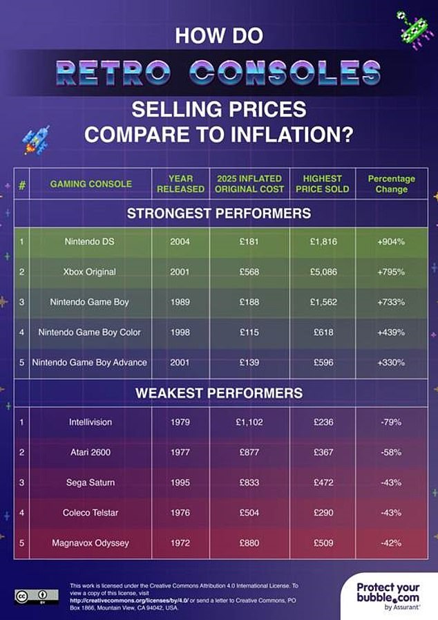 Retro Gaming Consoles: From Nostalgic Relics to Collectors' Gold