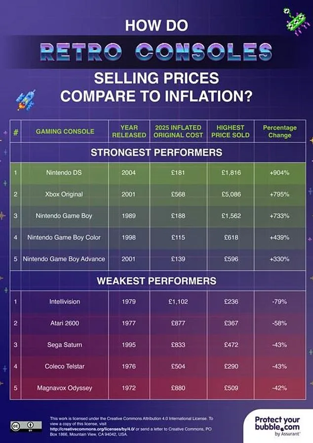 Retro Gaming Consoles: From Nostalgic Relics to Collectors' Gold