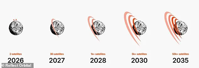 Revolutionary Plan: Reflect Orbital's 50,000-Mirror Project to Beam Sunlight to Earth Sparks Debate Over Feasibility and Environmental Risks