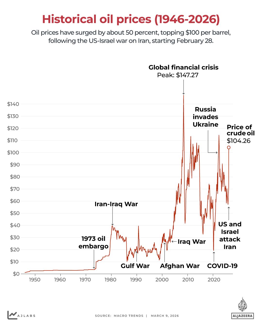 Gulf Energy Crisis Intensifies as Nations Invoke Force Majeure Clauses Amid Escalating Tensions Over US-Israeli Military Campaign and Shipping Disruptions in Strait of Hormuz