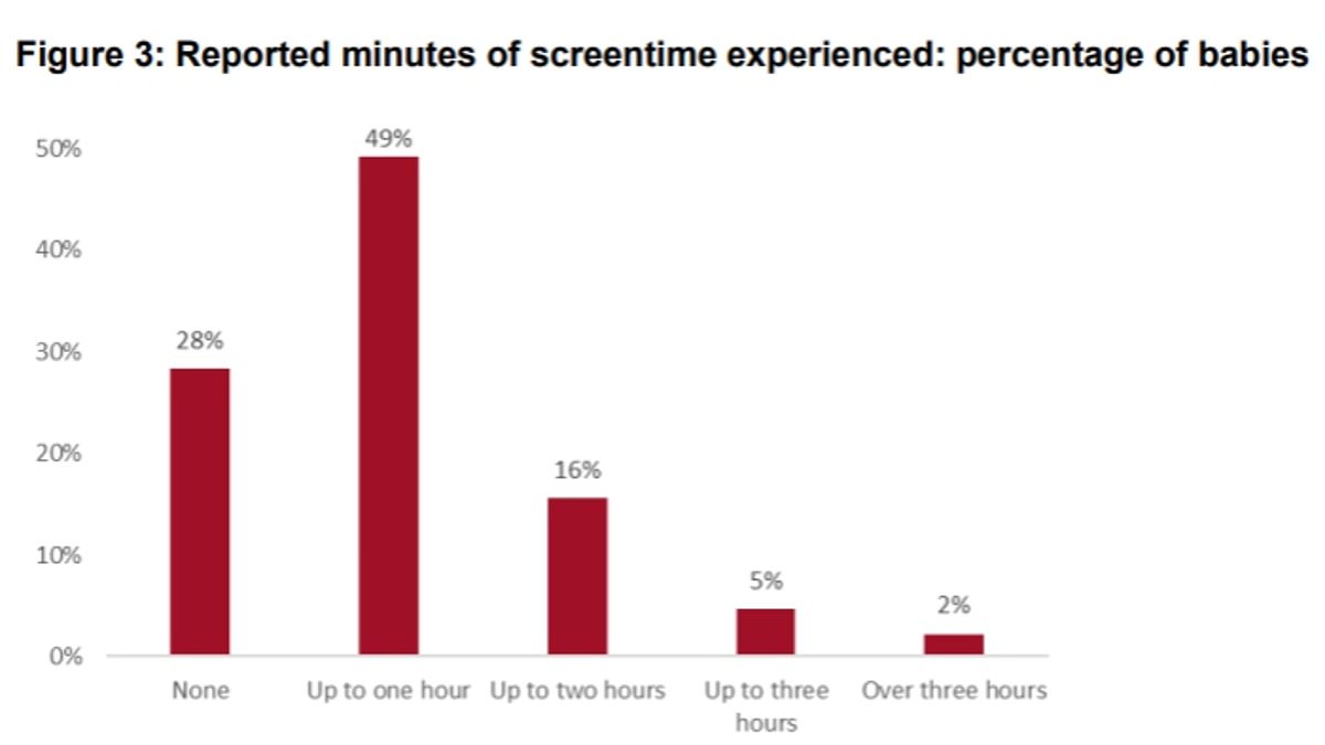 Alarm Bells Ring as Infants' Screen Time Soars to 75% Daily Exposure