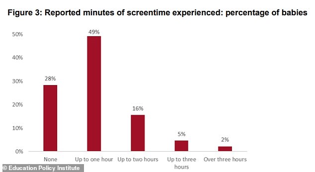 Alarm Bells Ring as Infants' Screen Time Soars to 75% Daily Exposure