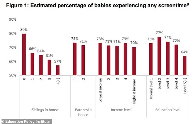 Alarm Bells Ring as Infants' Screen Time Soars to 75% Daily Exposure