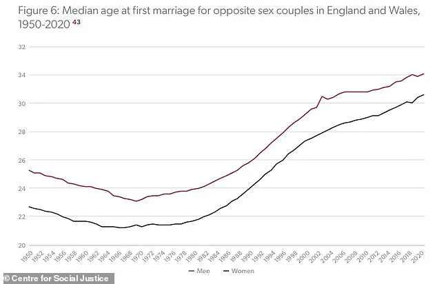 CSJ Report: Delayed Adulthood and the 'Baby Bust' in Britain