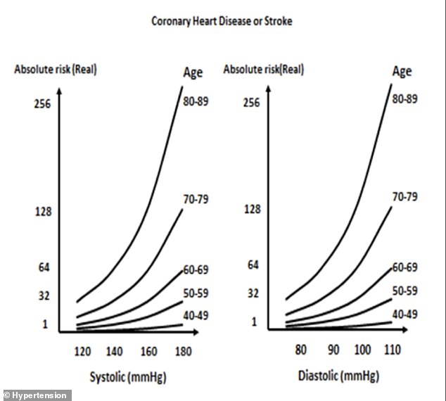 Silent Killer: Hypertension Affects 122 Million Americans, Doubling Heart Risks