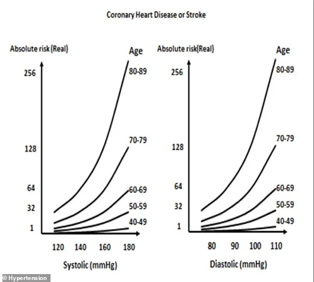 Silent Killer: Hypertension Affects 122 Million Americans, Doubling Heart Risks