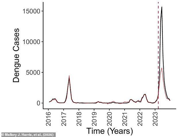 Climate Change Fuels Dengue Surge in Peru as 2023 Cyclone Triggers Tenfold Increase in Cases