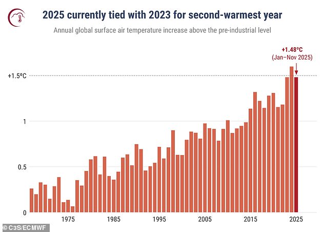 Super El Niño Alert: Experts Warn of Record-Breaking Global Temperatures This Summer