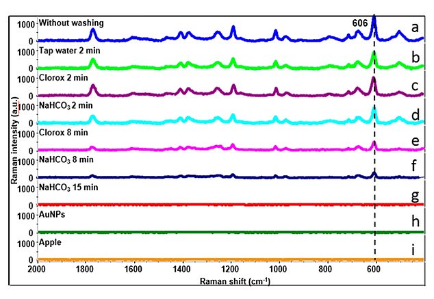 Baking Soda Outperforms Commercial Products in Removing Pesticide Residues from Produce, Study Finds