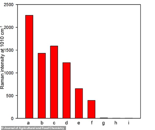 Baking Soda Outperforms Commercial Products in Removing Pesticide Residues from Produce, Study Finds