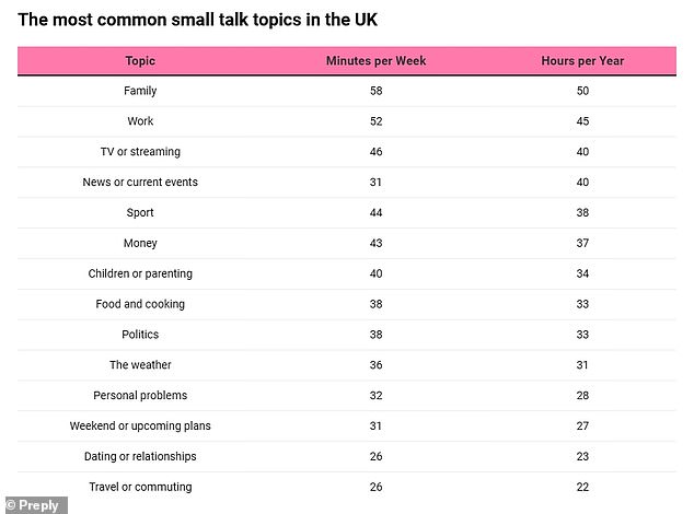 Brits Spend Nine Hours Weekly on Small Talk, Study Reveals Cultural Ritual