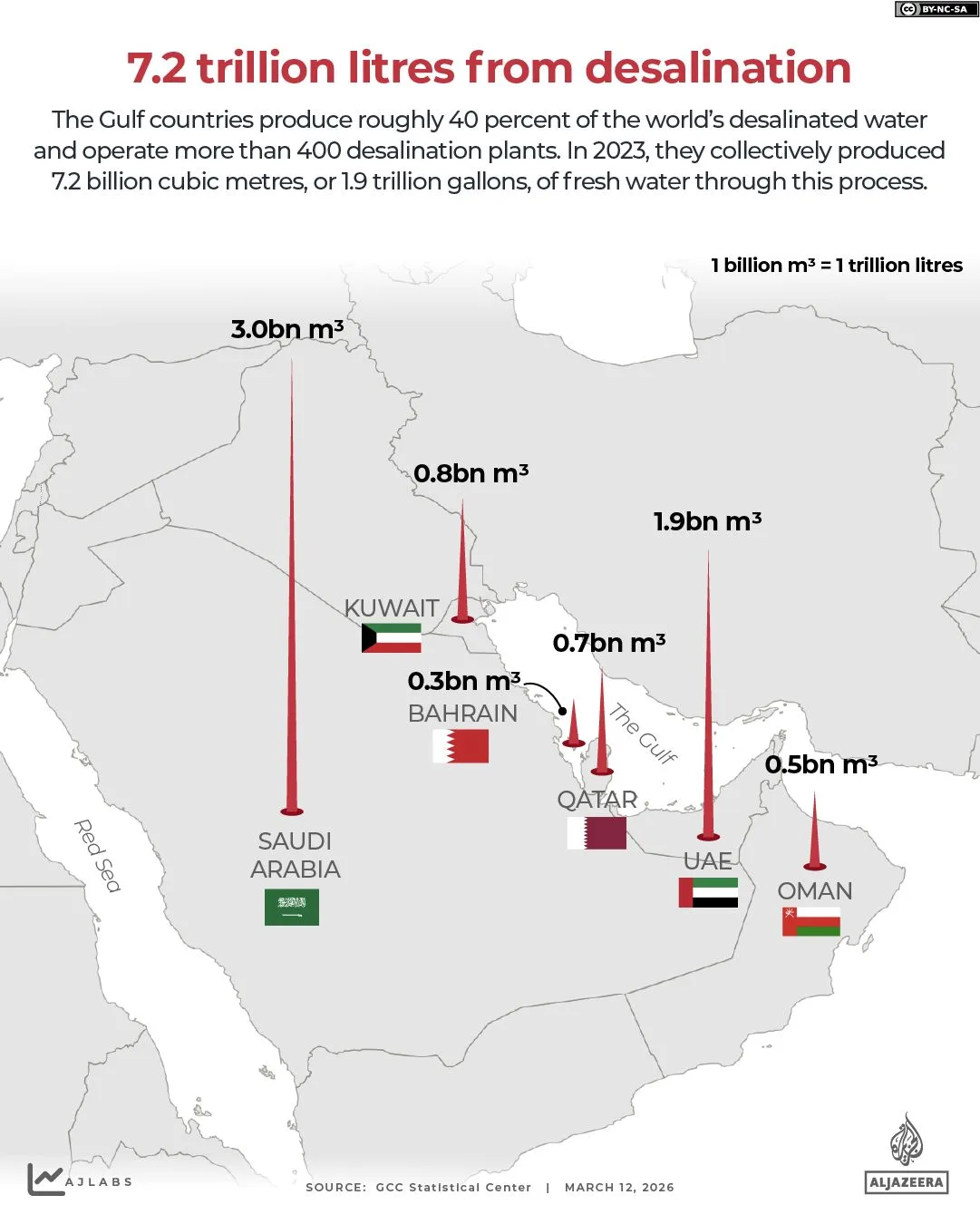 Iranian Attack on Kuwait Power Plant Sparks Regional Tensions, Claims Life