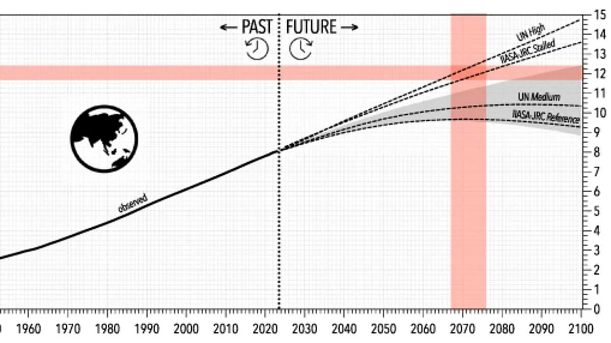 Earth's Population Projected to Reach 12.4 Billion by 2070s, Study Warns of Ecological Limits