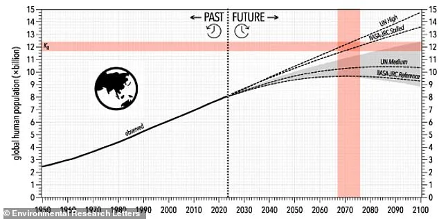 Earth's Population Projected to Reach 12.4 Billion by 2070s, Study Warns of Ecological Limits