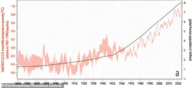 Earth's Population Projected to Reach 12.4 Billion by 2070s, Study Warns of Ecological Limits