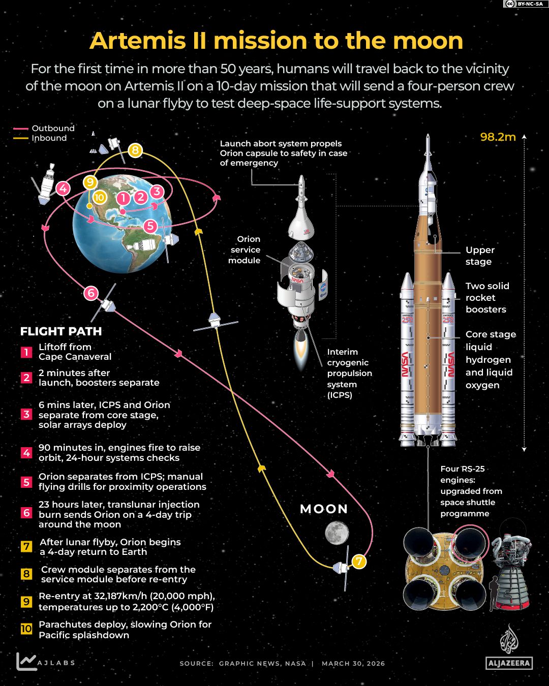 NASA's Artemis II Moon Mission: A Historic Step Toward Returning Humans to the Moon and Mars