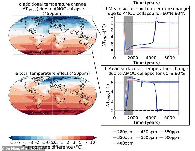 AMOC Collapse Could Trigger Carbon Flood, Raising Global Temperatures by 0.2°C, Study Finds