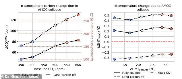 AMOC Collapse Could Trigger Carbon Flood, Raising Global Temperatures by 0.2°C, Study Finds