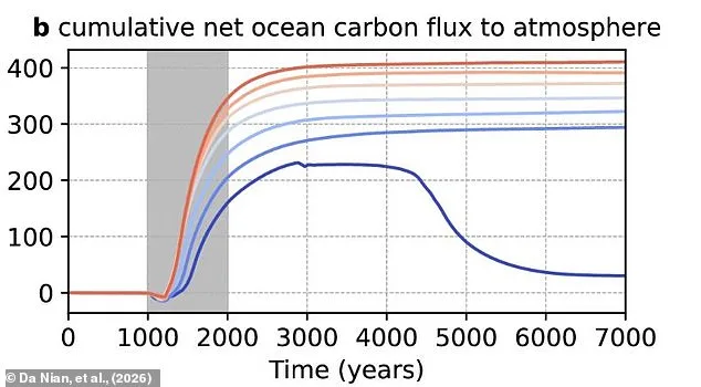 AMOC Collapse Could Trigger Carbon Flood, Raising Global Temperatures by 0.2°C, Study Finds