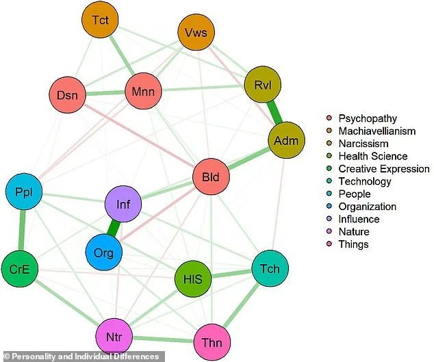Study Reveals Surprising Link Between Dark Personality Traits and Technical Occupational Fields