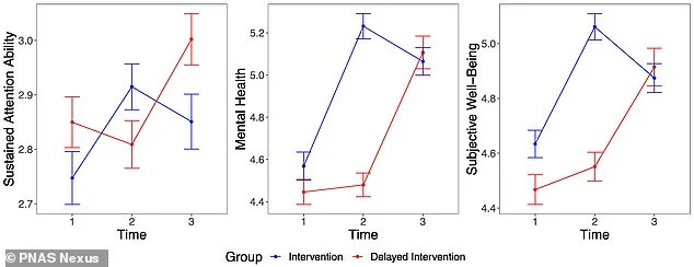 Study Finds 14-Day Social Media Detox Reverses Cognitive Decline and Alleviates Depression More Effectively Than Medication or Therapy