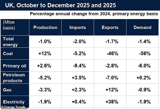 UK's Energy Turnaround: 53% Domestic Power from Renewables in 2025