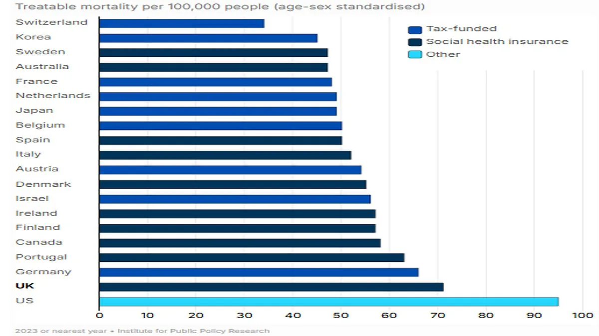 NHS Survival Rates Lag Despite Record Funding, Experts Say Resources Misallocated