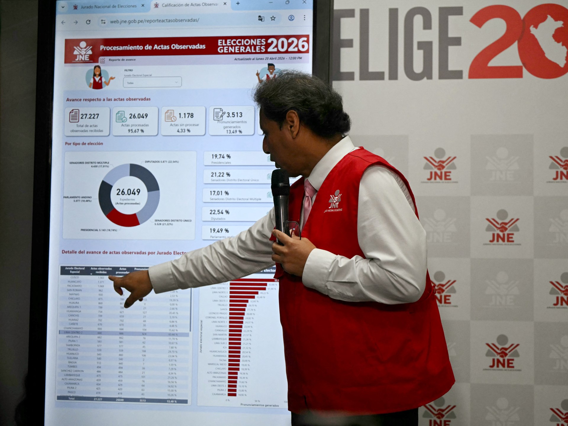 Election Chief Resigns to Restore Public Trust Ahead of Peru Vote