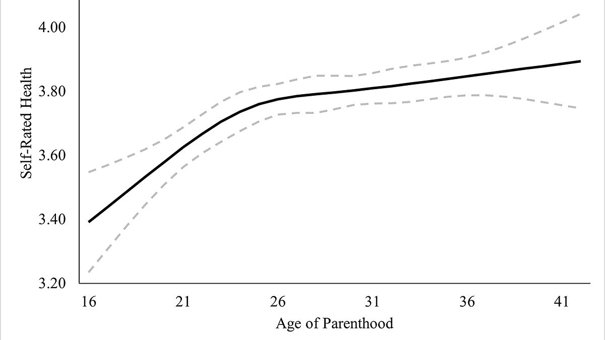 Study finds age 29 optimal for first child, boosting wealth and health.