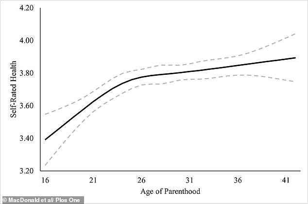 Study finds age 29 optimal for first child, boosting wealth and health.