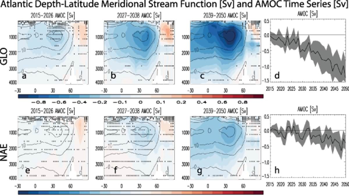 Cleaner air may inadvertently weaken the Gulf Stream and trigger a new Ice Age.