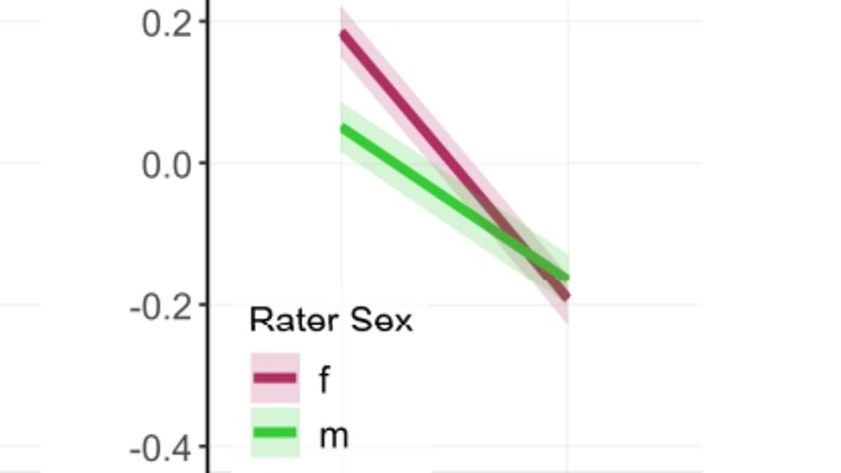 New study confirms women are rated significantly more attractive than men globally.
