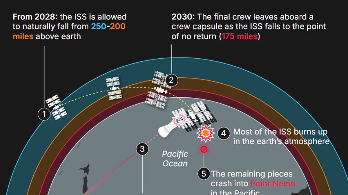NASA plans 2028 controlled descent for aging International Space Station.