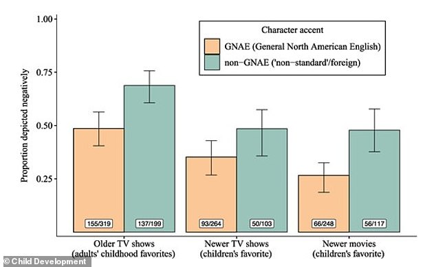 Study: Child Cartoons Link Foreign Accents to Villainy