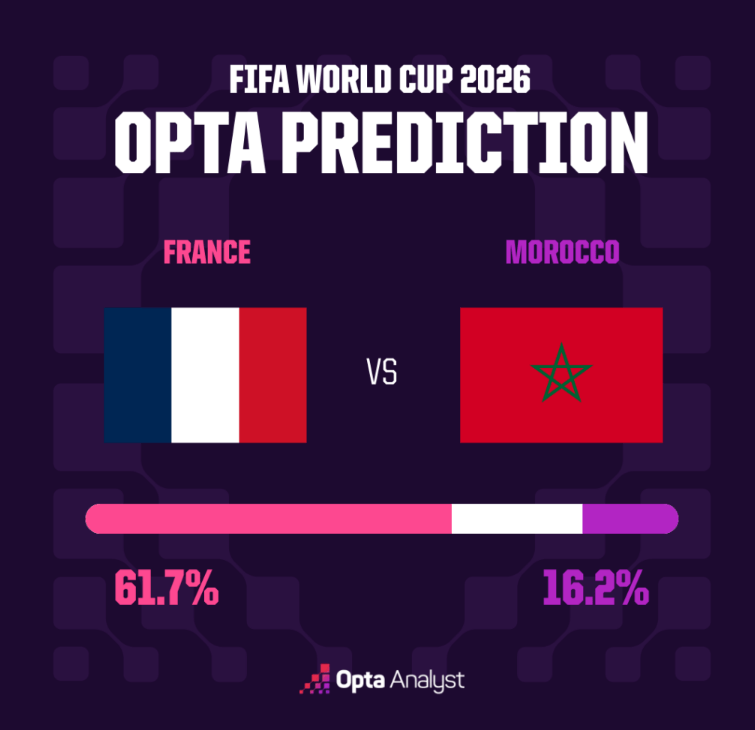 Opta predicts France to beat Morocco in World Cup quarterfinal clash.