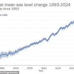 2024: Hottest Year on Record Exceeds 1.5°C Threshold, Climate Crisis Hits New Milestone