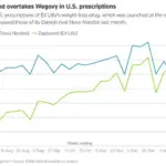 Best Friends' Different Journeys on Weight Loss Drugs: A Cautionary Tale