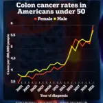 Emerging Evidence Links COVID-19 to Alarming Rise in Cancers Among Young Adults