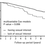 Low Libido Linked to Higher Risk of Premature Death in Middle-Aged Men, Study Shows