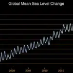 NASA Warns of Unexpected Sea Level Rise Far Exceeding Predictions